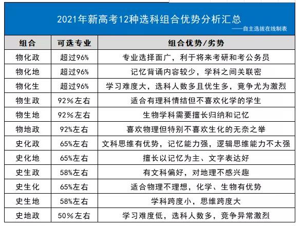 吉林新高考3+1+2科目较佳搭配组合建议