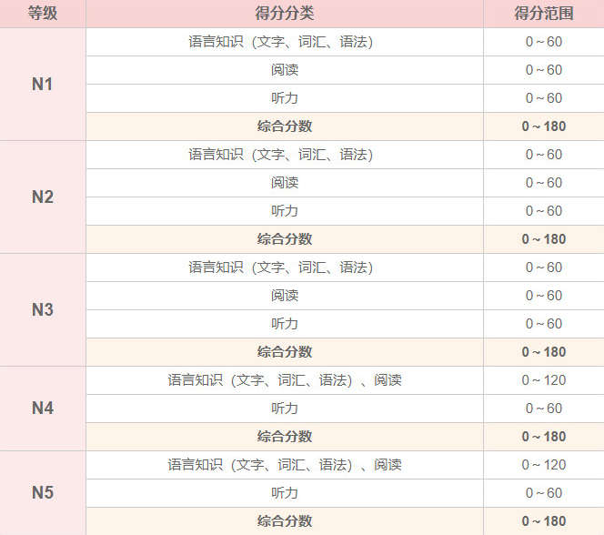 日语等级考试成绩判定标准