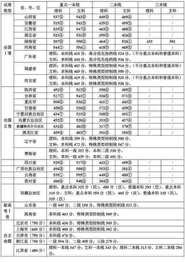 全国各省分数线排名 哪个省分数线最高