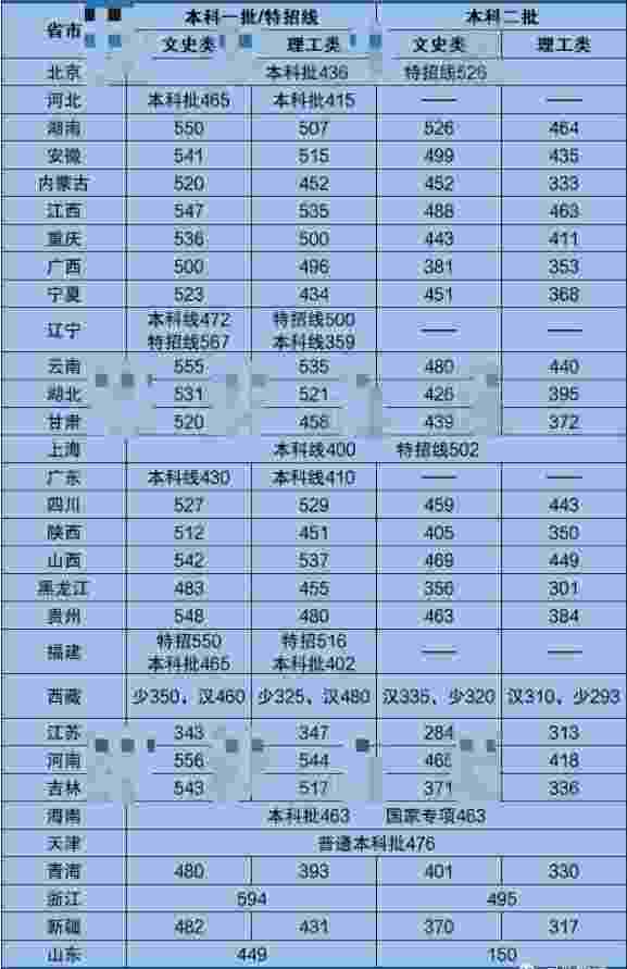 2020各省高考分数线