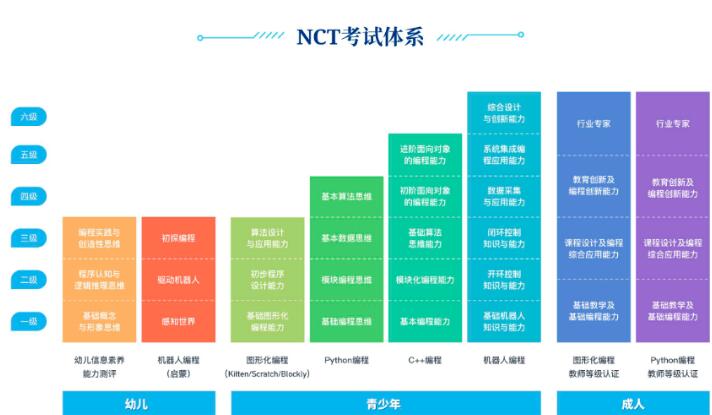 火爆的“NCT青少年编程能力等级测试”到底是什么