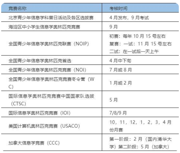 信息学奥赛备战全攻略｜NOIP介绍篇