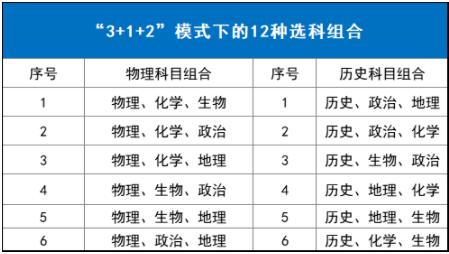 选科3+1+2的12种组合模式