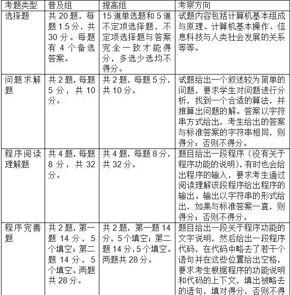 2022年全新信息学奥赛普及组和提高组同意报名通道已开