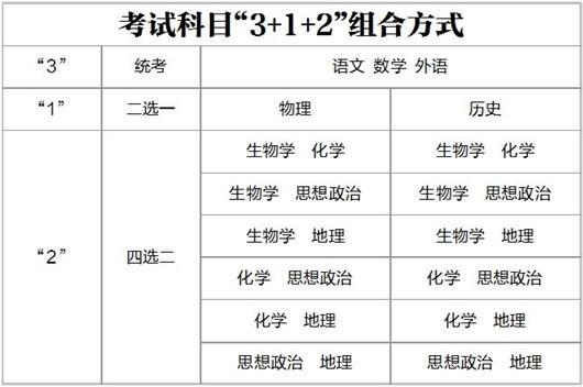 湖北高考改革3+1+2模式