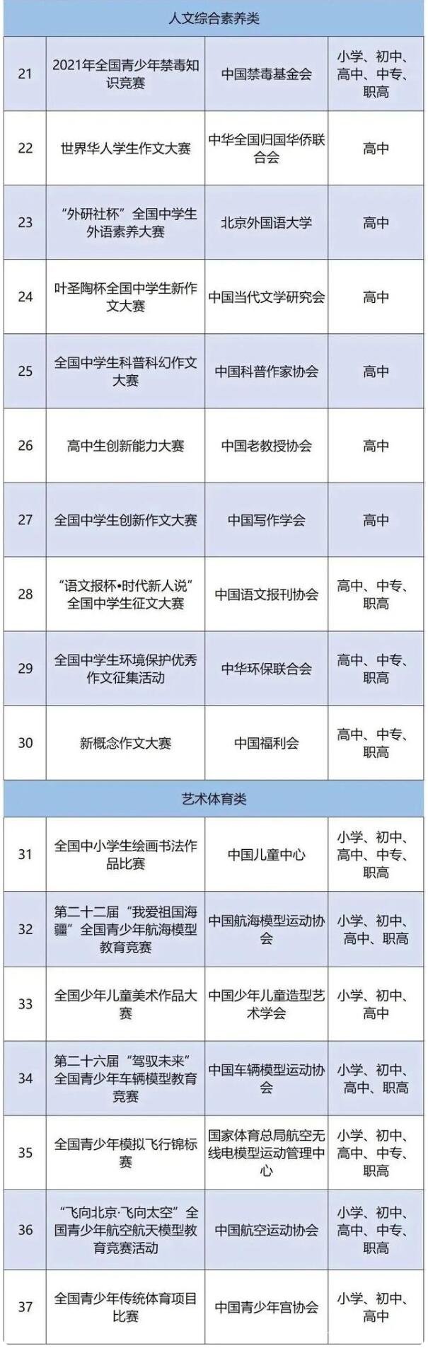 教育部公示2021-2022中学生性竞赛活动名单