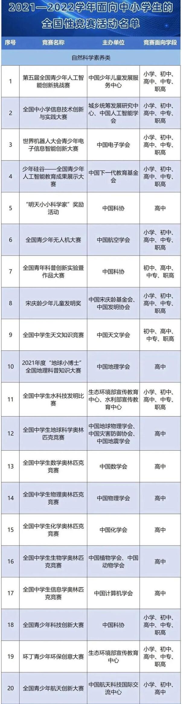 教育部公示2021-2022中学生性竞赛活动名单