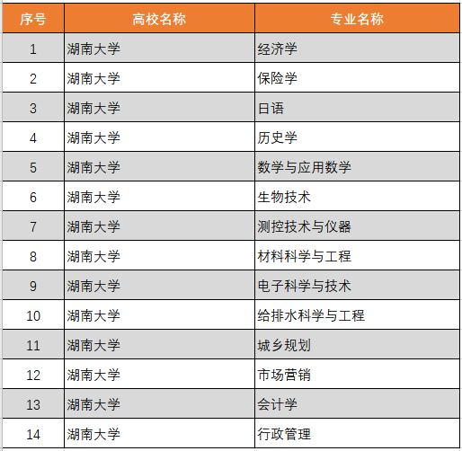 湖南大学王牌专业有哪些及录取分数线