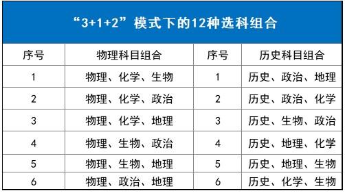 新高考3+1+2选科组合方式