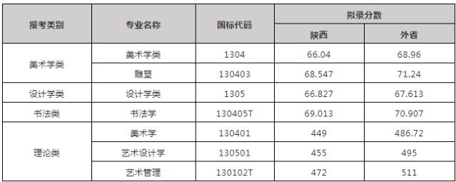 西安美术学院2021分数线