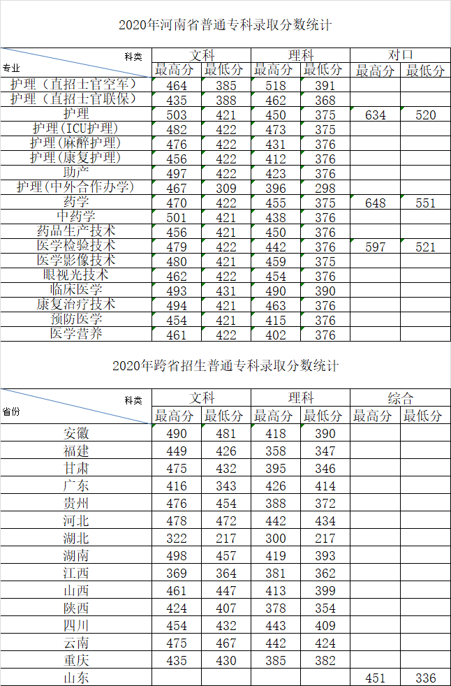 河南医学高等专科学校王牌专业有哪些及录取分数线