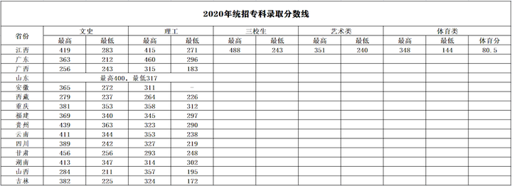 江西环境工程职业学院王牌专业有哪些及分数线