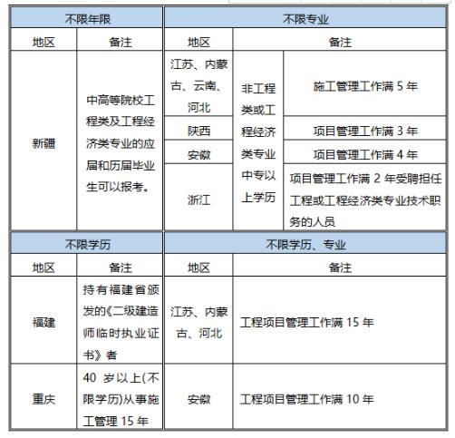 中专生报考长春二级建造师要什么要求