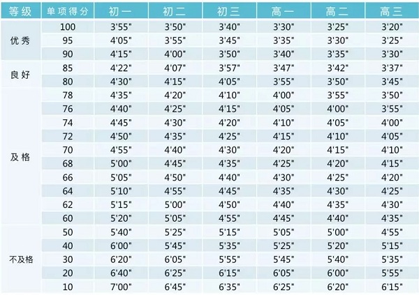 学生800米跑步标准是什么