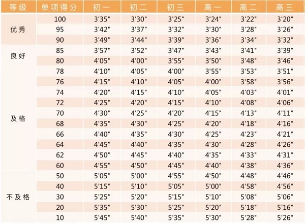 学生800米跑步标准是什么