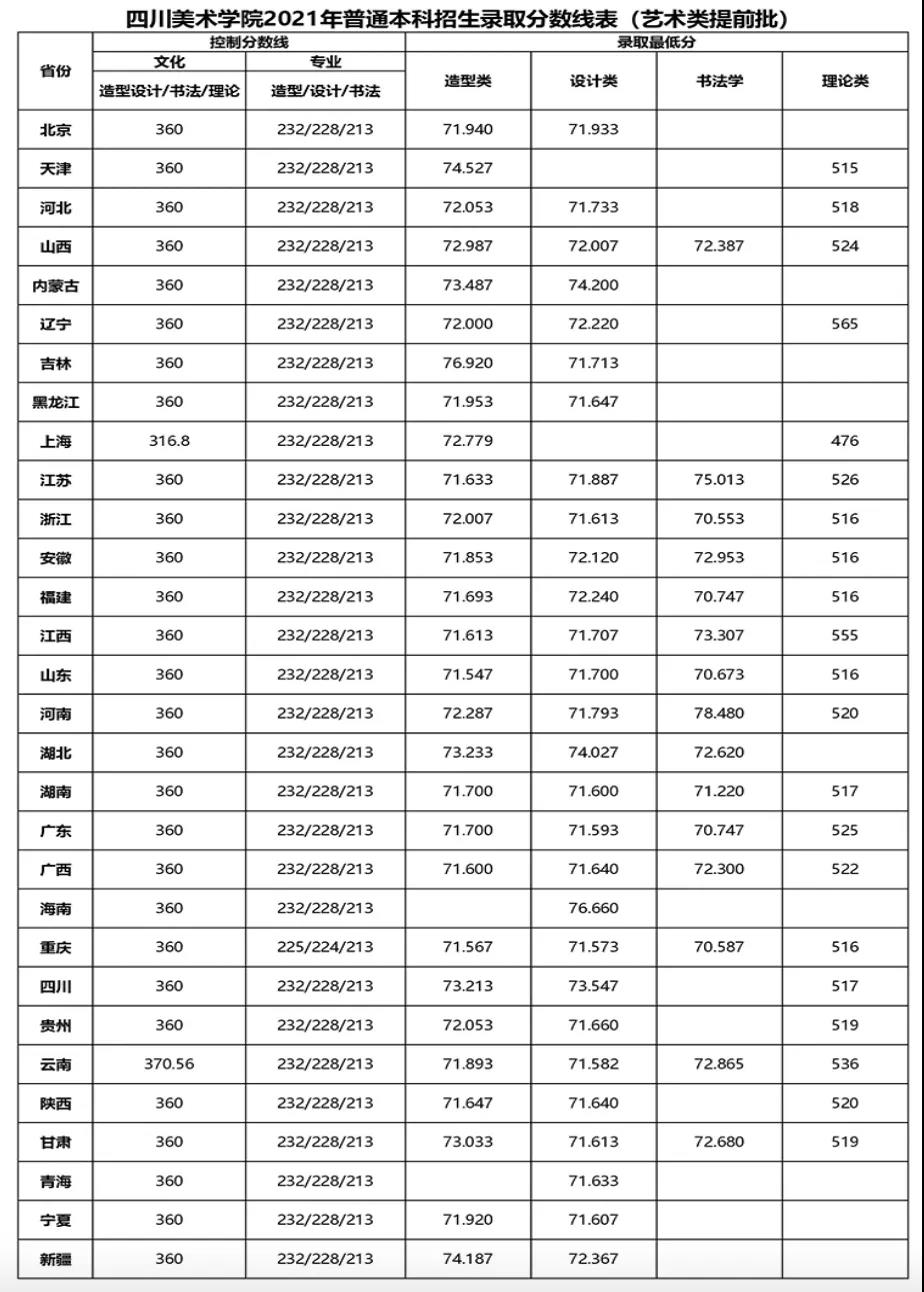 各省(自治区、直辖市)艺术类提前批录取分数线