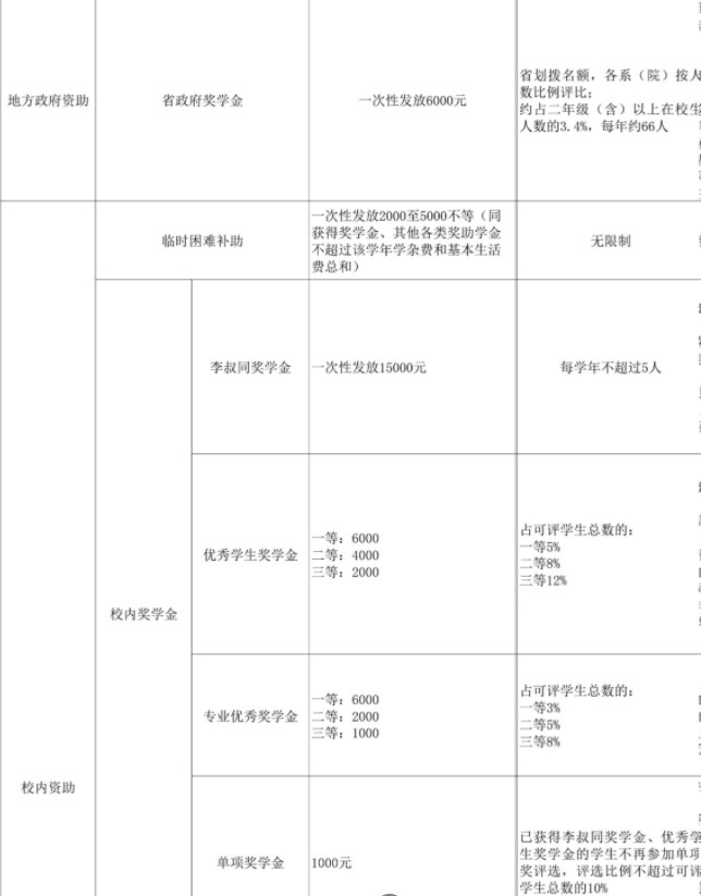 浙江音乐学院奖助学金有哪些分别多少钱 怎么申请评定2.jpg