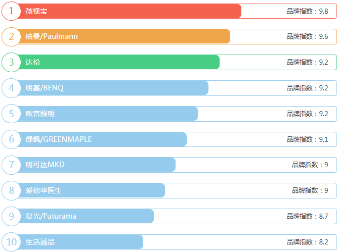 护眼灯品牌排行