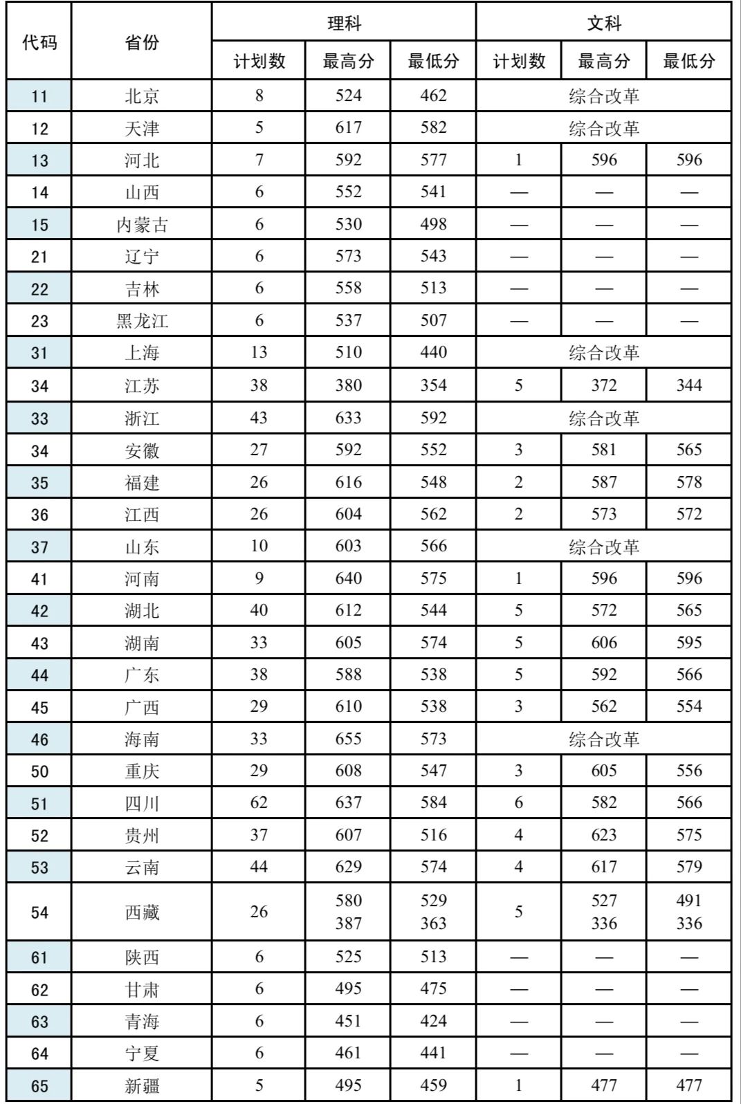 成都武警警官学院录取分数线