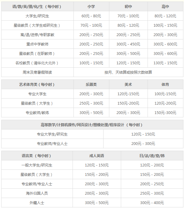 一对一家教课时费