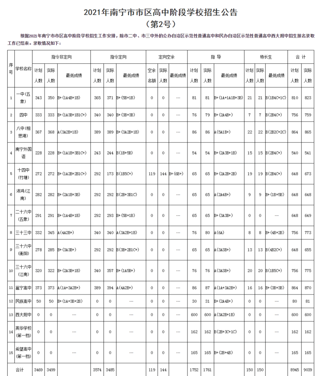 2022年广西中考录取分数线,广西中考分数线公布2022