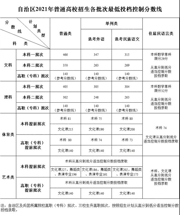 2022年新疆高考时间安排,新疆高考时间2022具体时间表