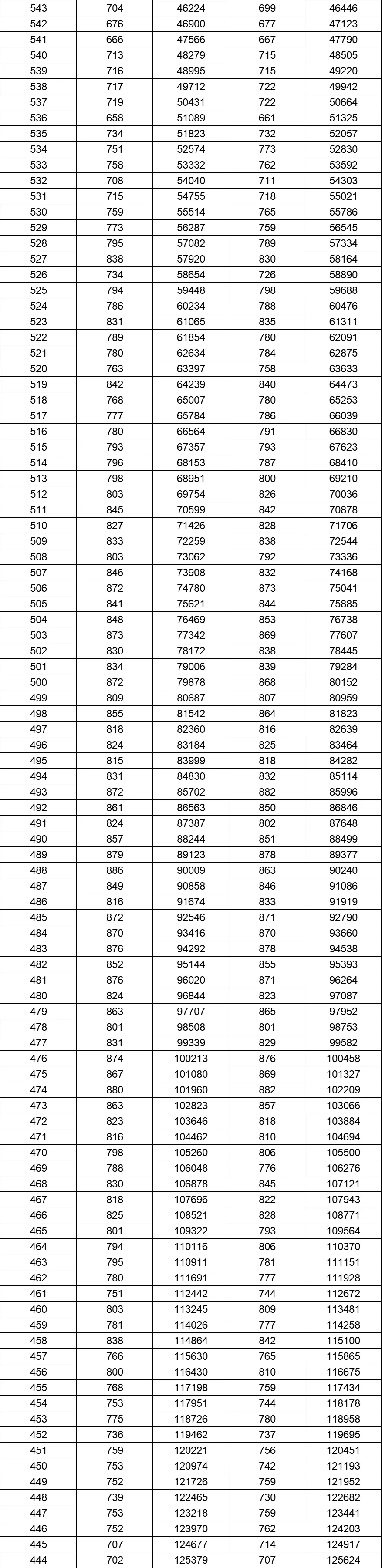 八省联考成绩对照:湖南2020高考文史类一分一段表