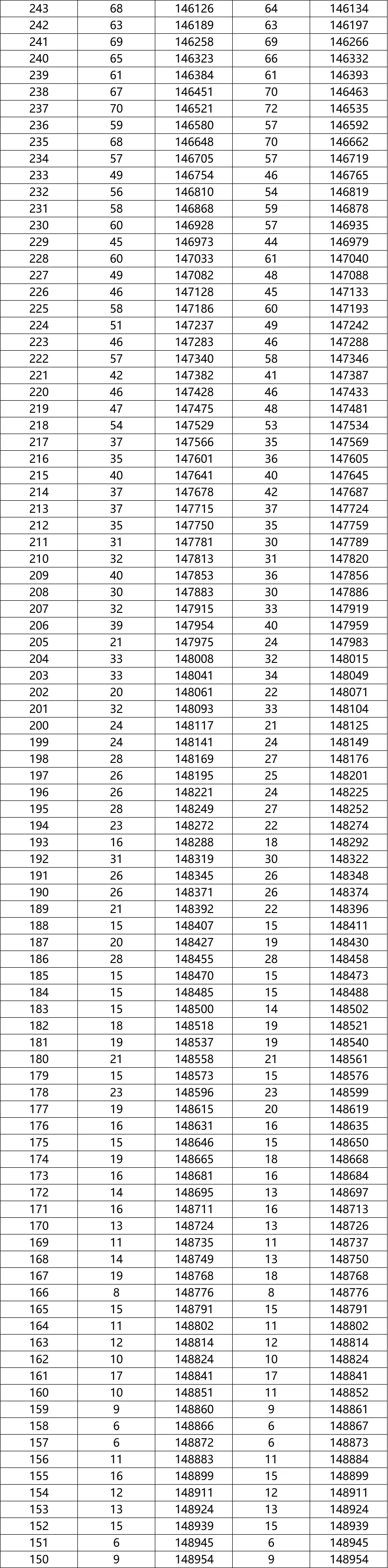 八省联考成绩对照:湖南2020高考文史类一分一段表