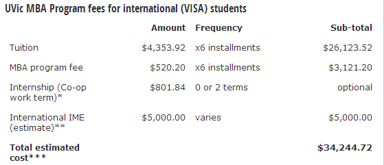 维多利亚大学MBA专业国际生学费