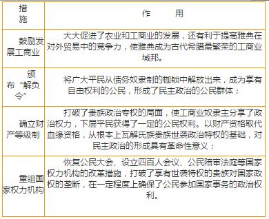 高二历史知识点-雅典民主政治的奠基石