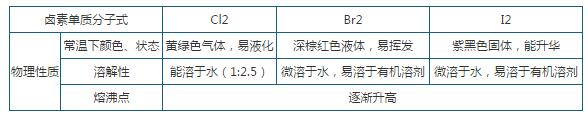 沪科版高一化学必修一开发海水中的卤素资源知识点