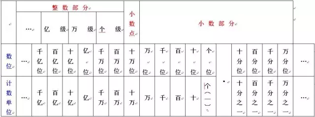 2017小升初数学备考知识点：整数