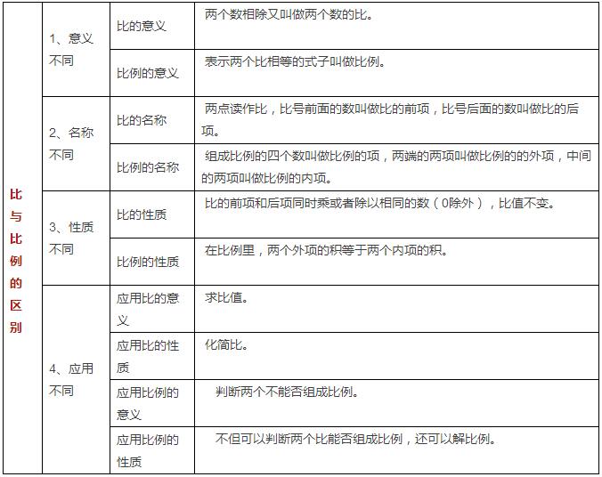 2017小升初数学备考知识点：比和比例