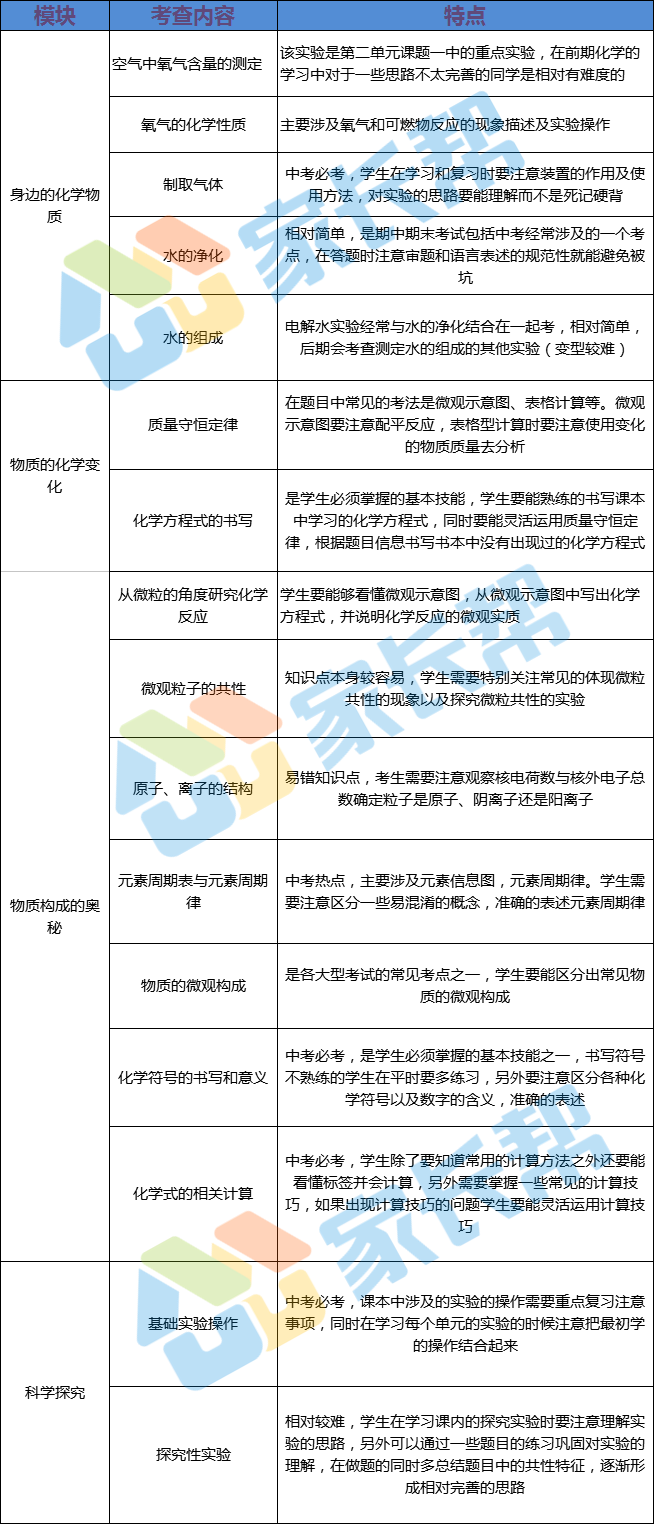 2017下到2018上南京初三期中化学试题难度分析