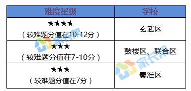 2017下到2018上南京初三期中化学试题难度分析