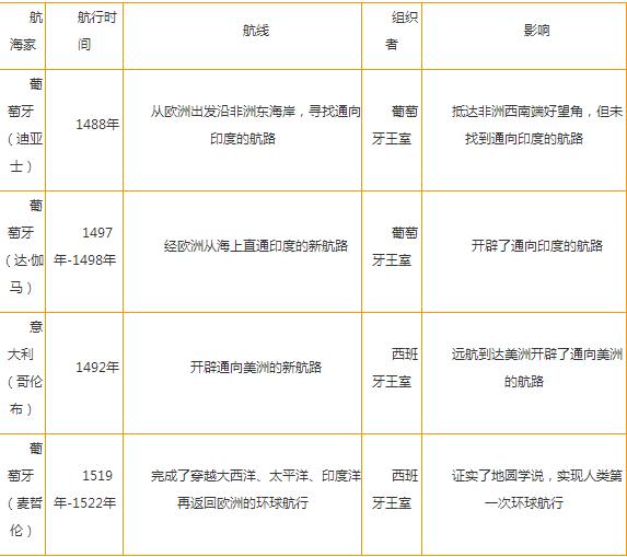 2018年初三历史知识重点：新航路开辟