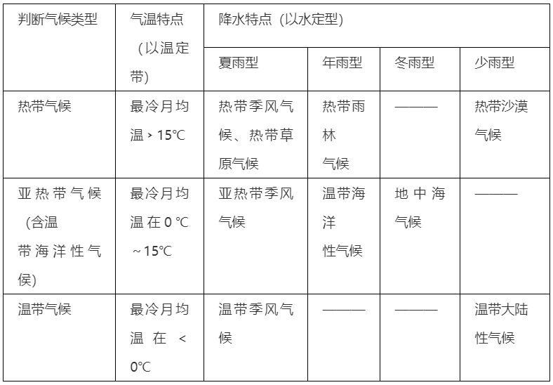 高中地理必修三知识点