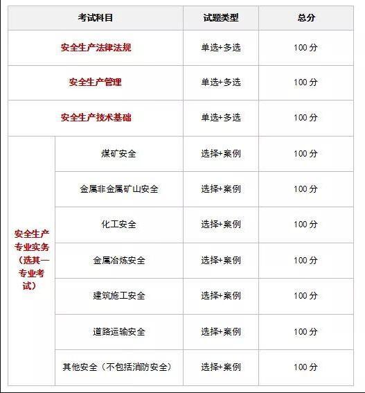 2022年中级安全工程师考试科目会有变化吗