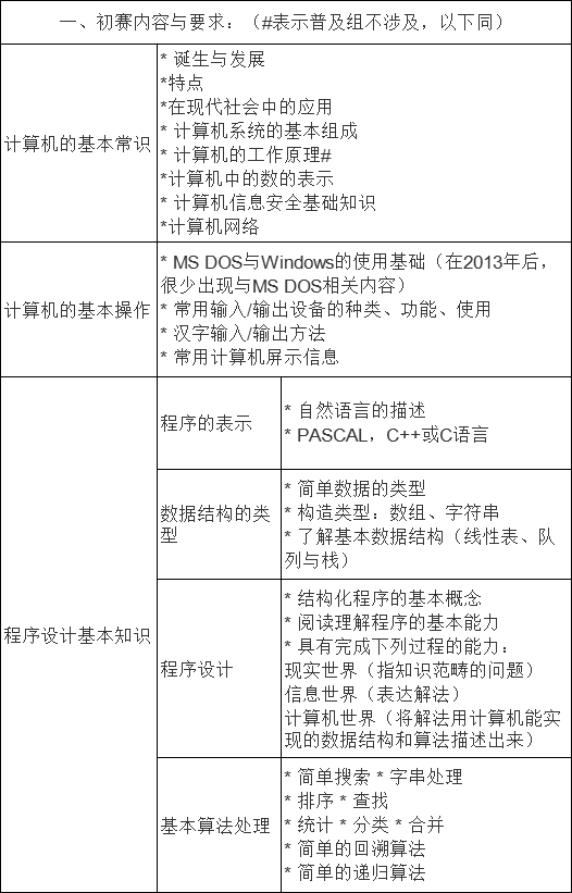 青少年信息学(计算机)奥林匹克分区联赛竞赛大纲