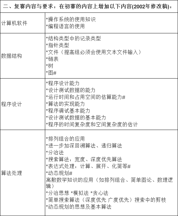 青少年信息学(计算机)奥林匹克分区联赛竞赛大纲