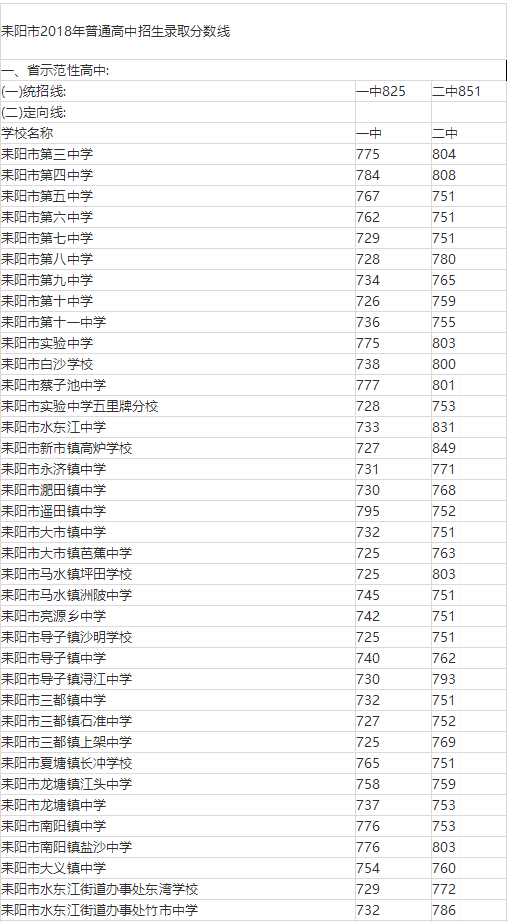 2018年普通高中招生录取分数出炉！