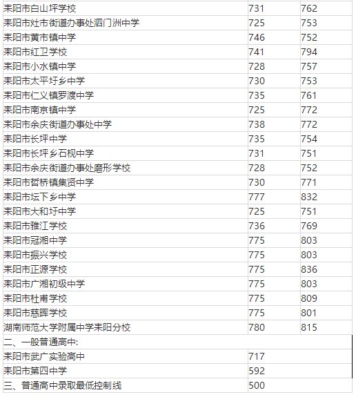 2018年普通高中招生录取分数出炉！