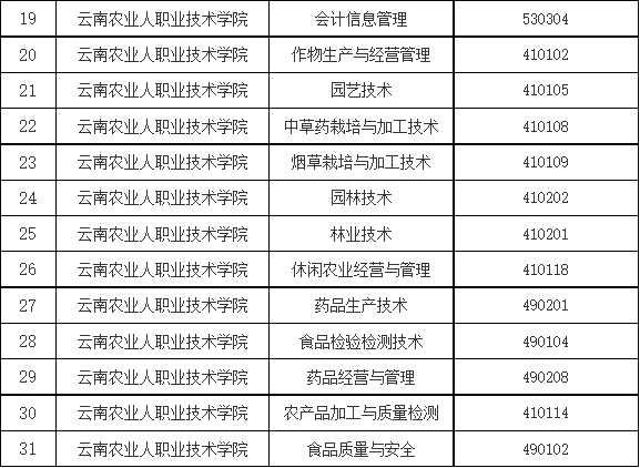 云南农业职业技术学院2022年单招招生章程