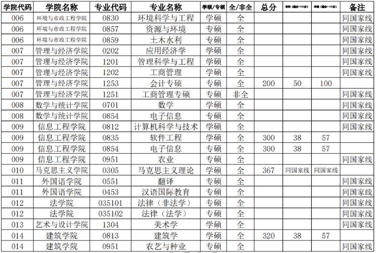 华北水利水电大学研究生分数线2.jpg