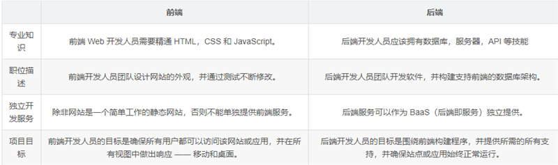前端与后端的区别