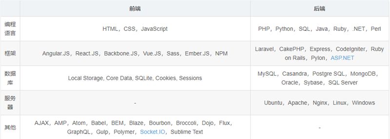 前端与后端技术栈对比