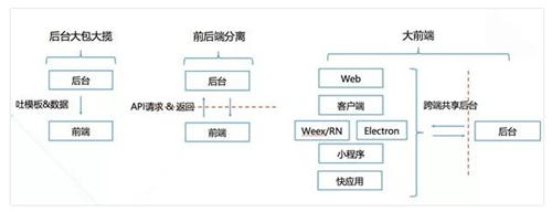 跨端方案