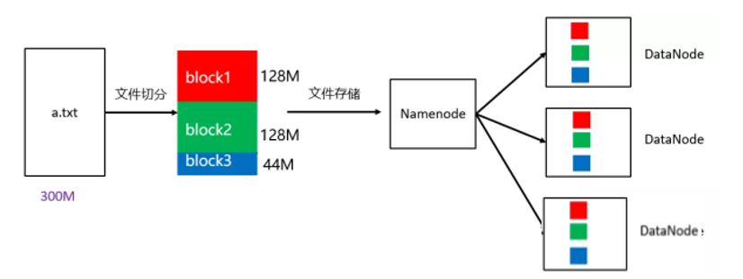 数据块