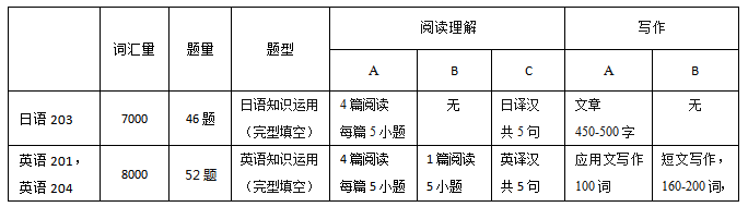 打算用203日语考研，需要注意什么？