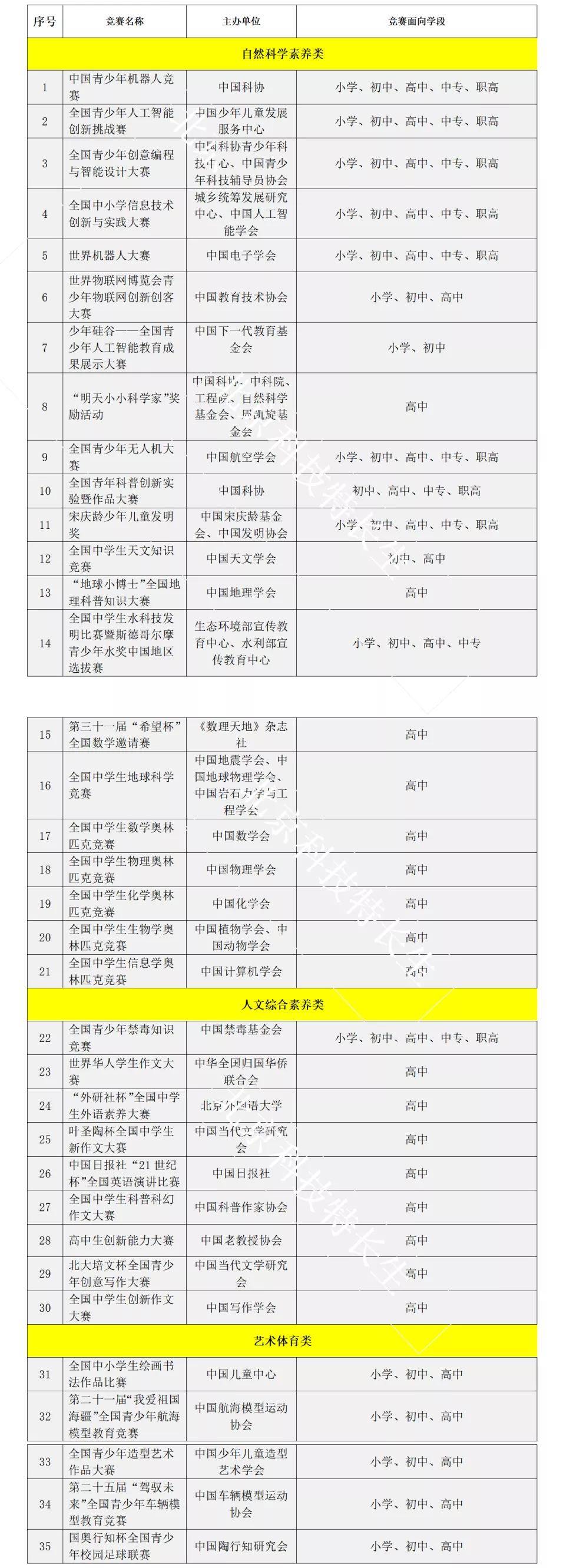 2022年度教育部认可的35项中学编程赛事白名单